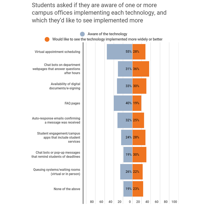 学生们询问他们是否知道有一个或多个校园办公室在实施每种技术，以及他们希望看到哪些技术得到更多的实施。虚拟预约调度:55%的人了解这项技术，28%的人希望看到这项技术得到更广泛或更好的应用。在部门网页上回答问题的聊天机器人:意识到31%，看到更多36%。数字文件/电子签名的可用性:了解33%，查看更多30%。常见问题页面:了解50%，查看更多19%。确认收到消息的自动回复邮件:意识到32%，看到更多25%。包含学生服务的学生参与/校园应用:Aware 24%， See more 28%。提醒学生截止日期的聊天机器人或弹出信息:意识到19%，看到更多30%。排队系统/等候室(虚拟或真人):意识到26%，看到更多22%。以上皆非:意识19%，看到更多23%。＂>
         <figcaption>
          <em>来源:</em>梅丽莎Ezarik,<a rel=